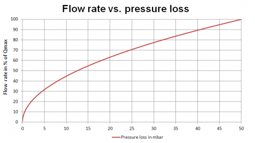 Pressure loss