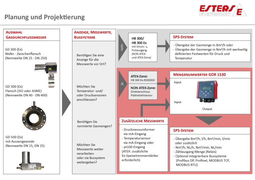 Planung und Projektierung
